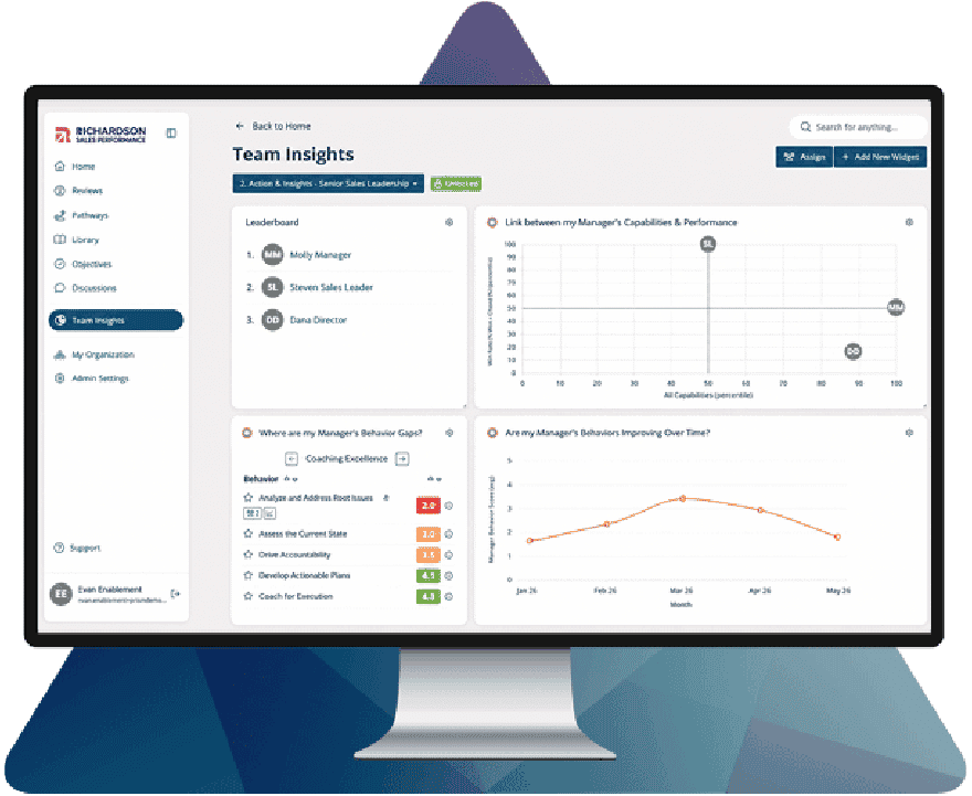 A Team Insights dashboard: a leaderboard, the link between a manager’s capabilities and performance, where behavior gaps sit, and whether those behaviors are improving over time