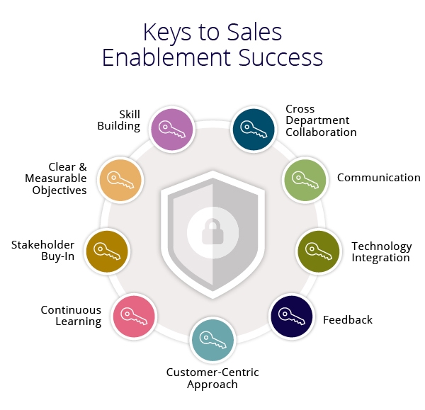 graphic showing the keys to sales enablement success discussed in this section of the article