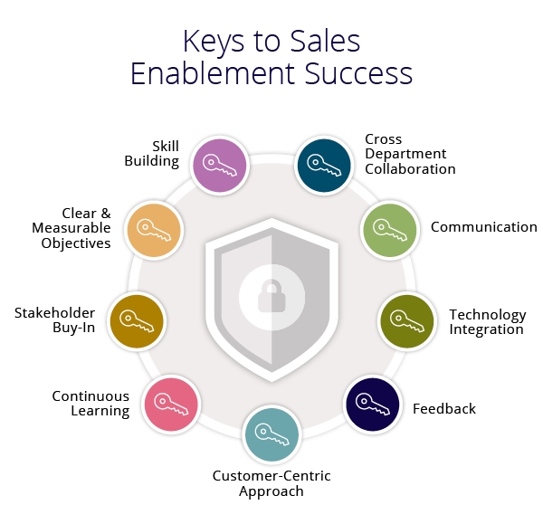 Essential Content Types for Sales Enablement to Get More Deals