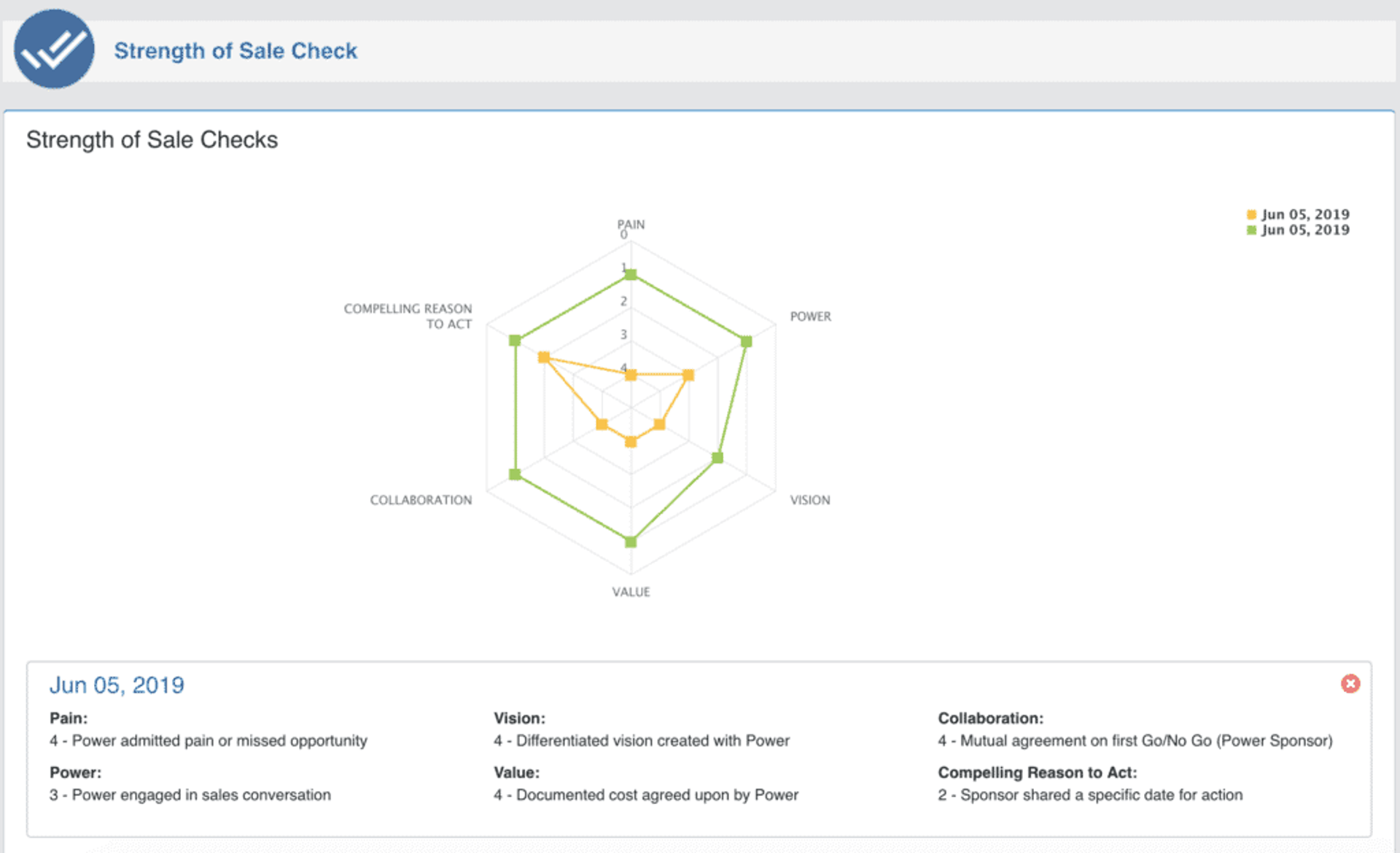 Strength Of Sale Check