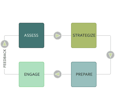 sales methodology - momentum methodology