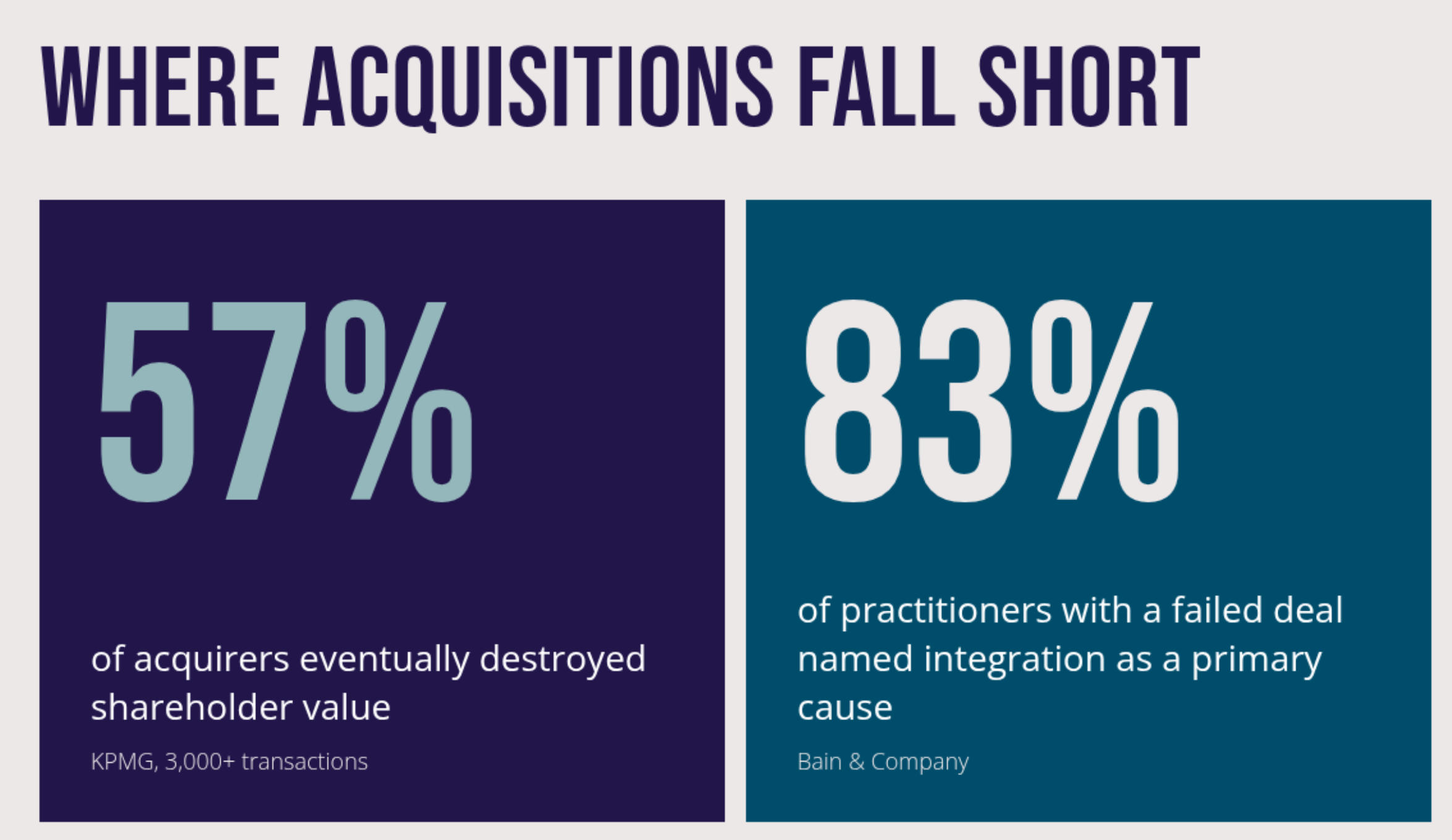 The image shows two large stat cards. The first reads 57 percent of acquirers eventually destroyed shareholder value, citing KPMG and more than 3,000 transactions. The second reads 83 percent of practitioners with a failed deal named integration as a primary cause, citing Bain and Company.