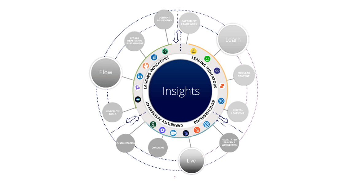 graphic showing the insights component of the Accelerate Sales Performance System