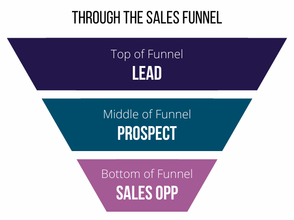 sales_funnel_lead_prospect_sales_opportunity_stage_graphic.png