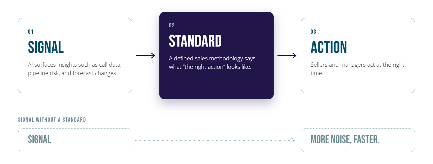 Three-step flow: AI surfaces signals, a defined sales methodology sets the standard for the right action, and sellers and managers act on it.