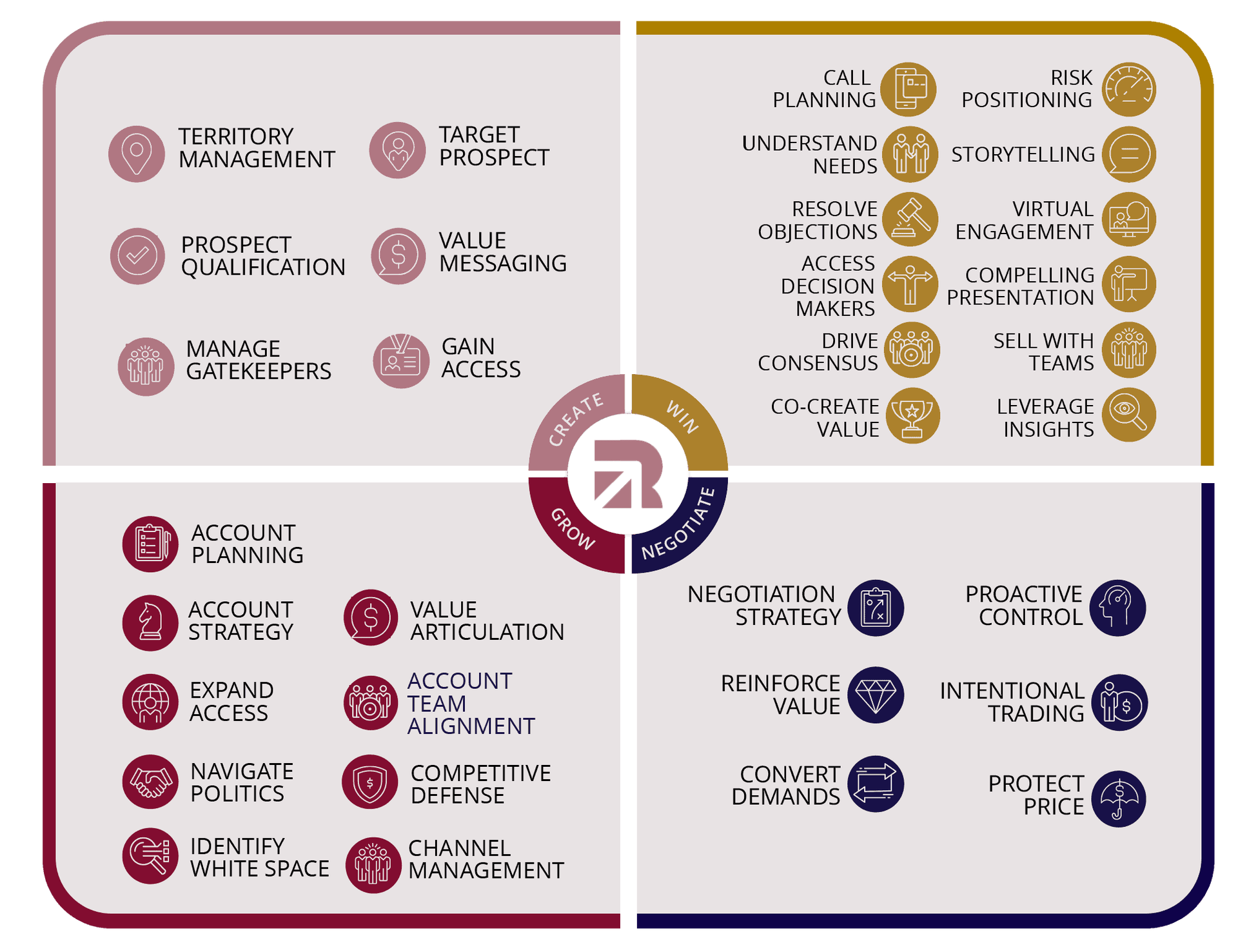 key sales capabilities