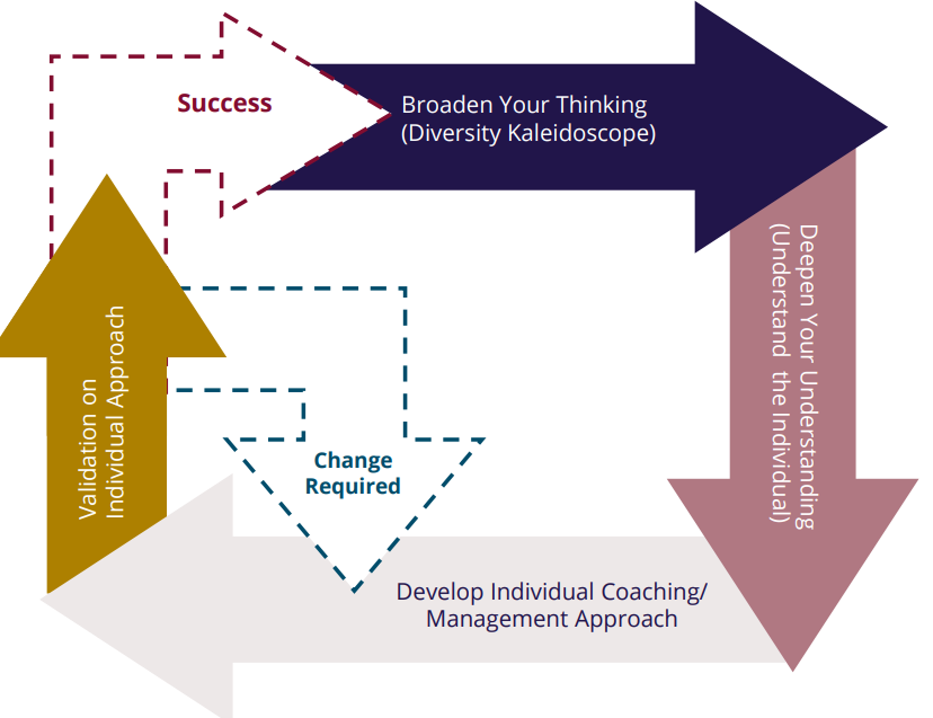 practical sales management approach