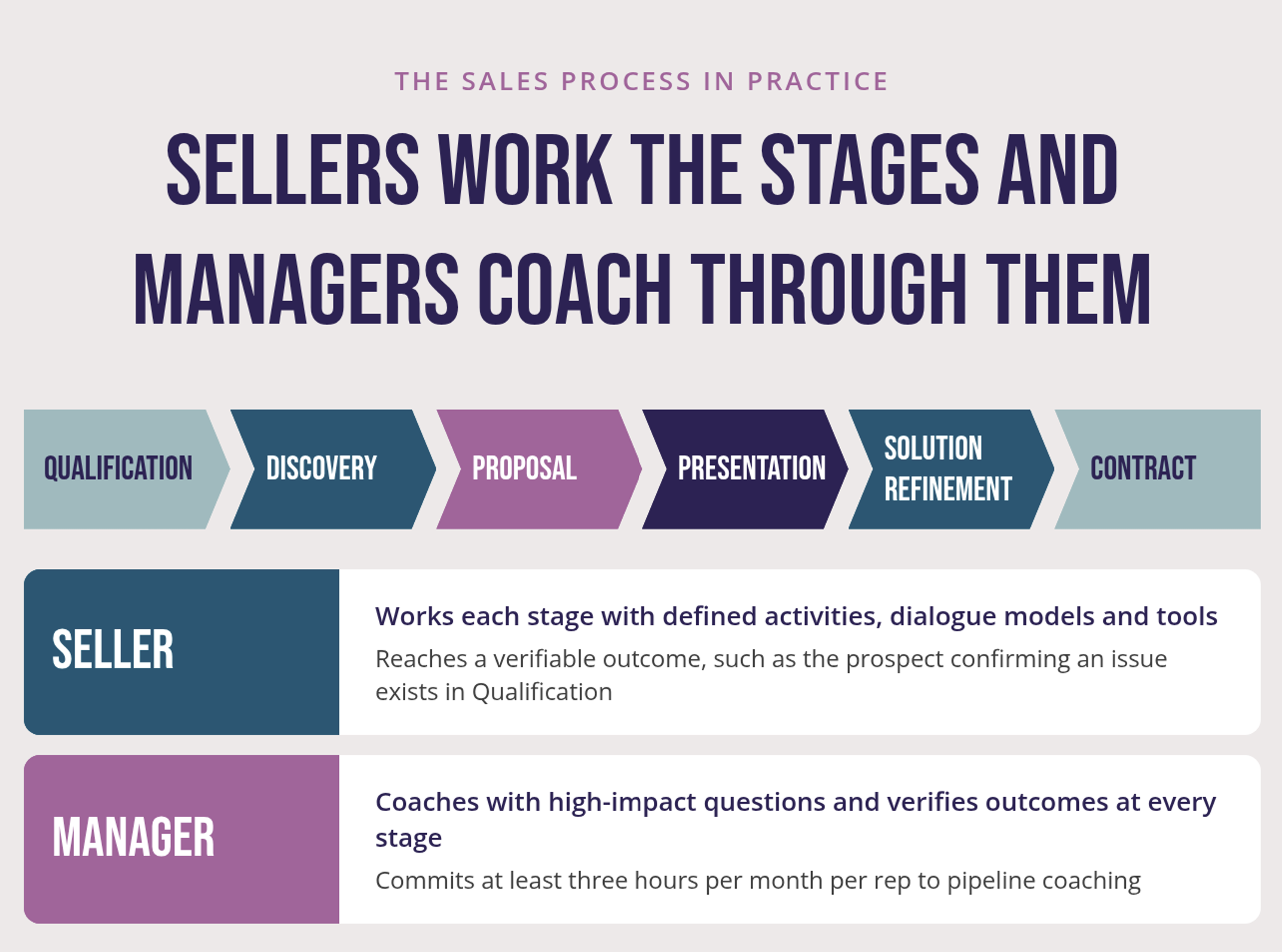 The image shows six arrow shaped stages in a row: qualification, discovery, proposal, presentation, solution refinement and contract. Below them are two rows. The seller row says sellers work each stage with defined activities, dialogue models and tools to reach a verifiable outcome. The manager row says managers coach with high-impact questions, verify outcomes at every stage, and commit at least three hours per month per rep.
