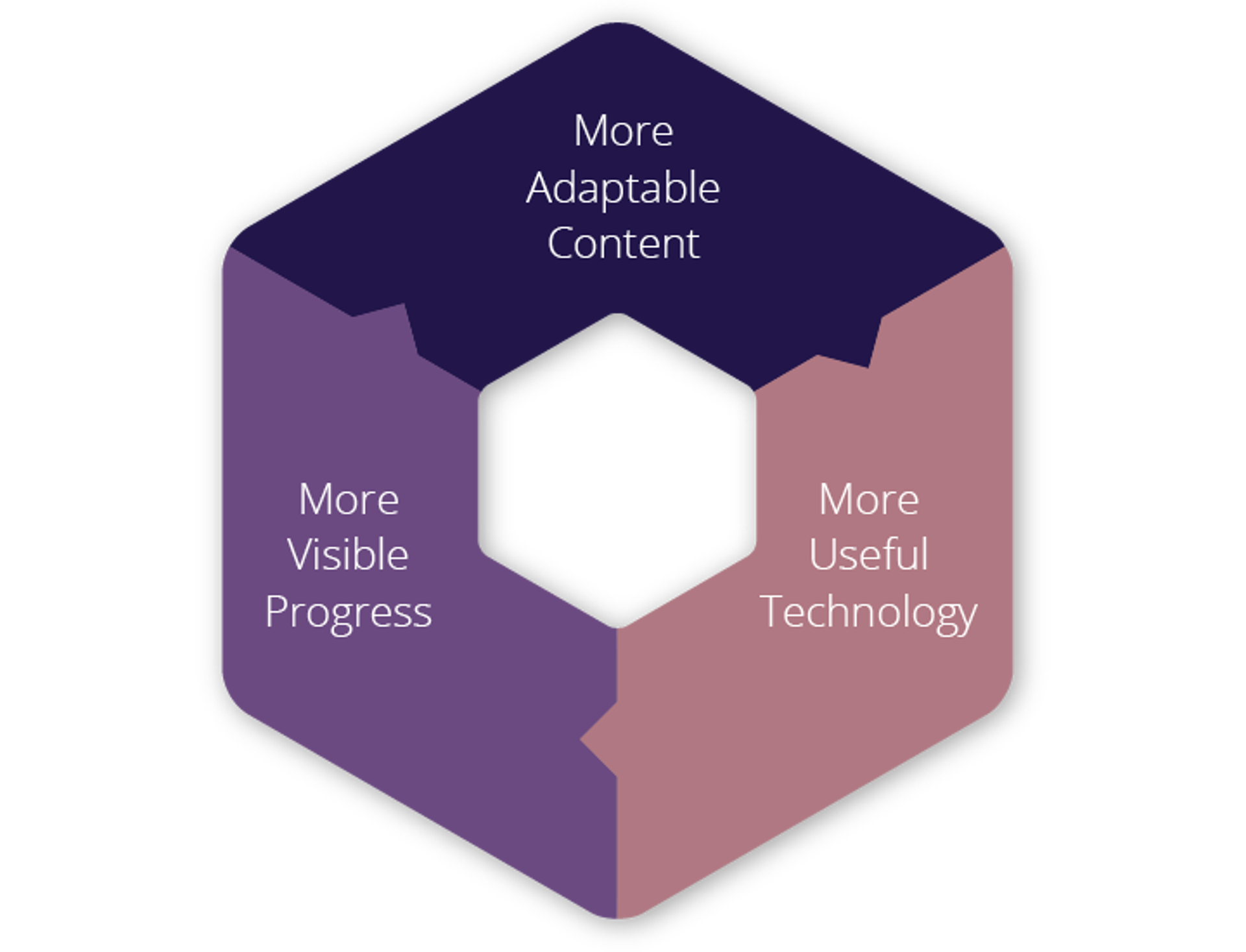 the three pillars of an effective sales strategy - more adaptable content, more useful technology, more visible progress