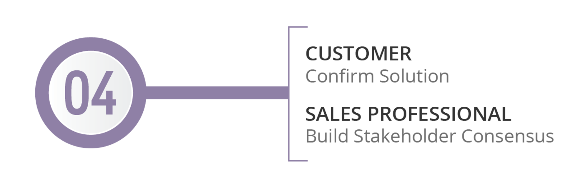 sales cycle & buyer journey step 4
