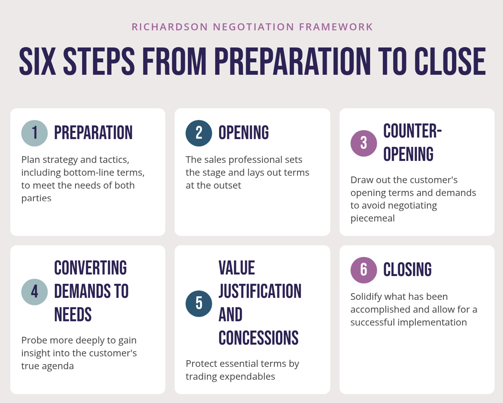 The image shows six numbered cards in two rows of three. Each card names one step of the negotiation framework and describes it: preparation, opening, counter-opening, converting demands to needs, value justification and concessions, and closing.