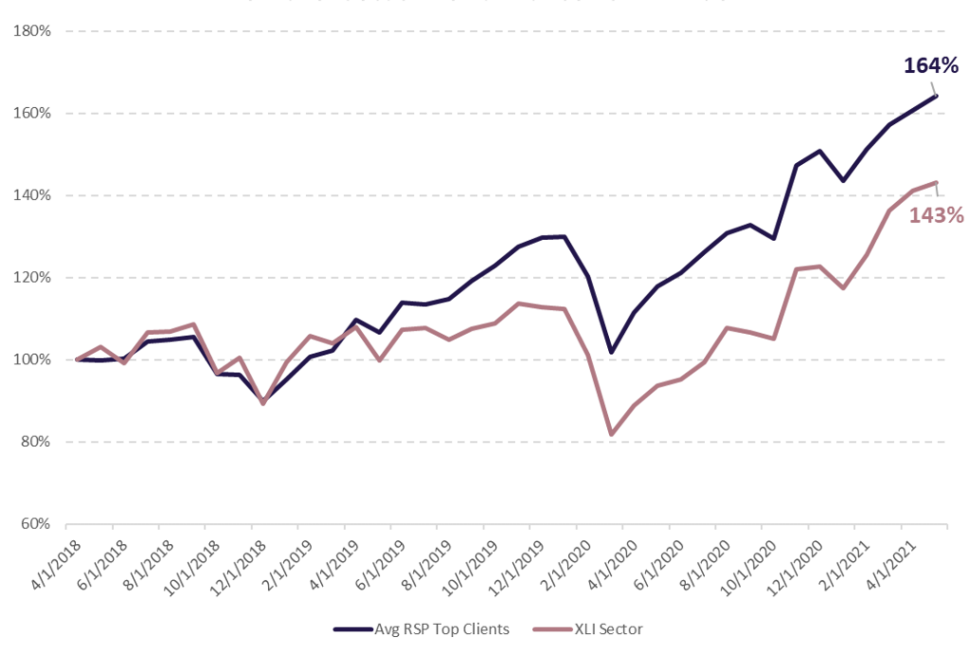 results-manufacturing-industrial-distribution-sales-training-1024x738.png