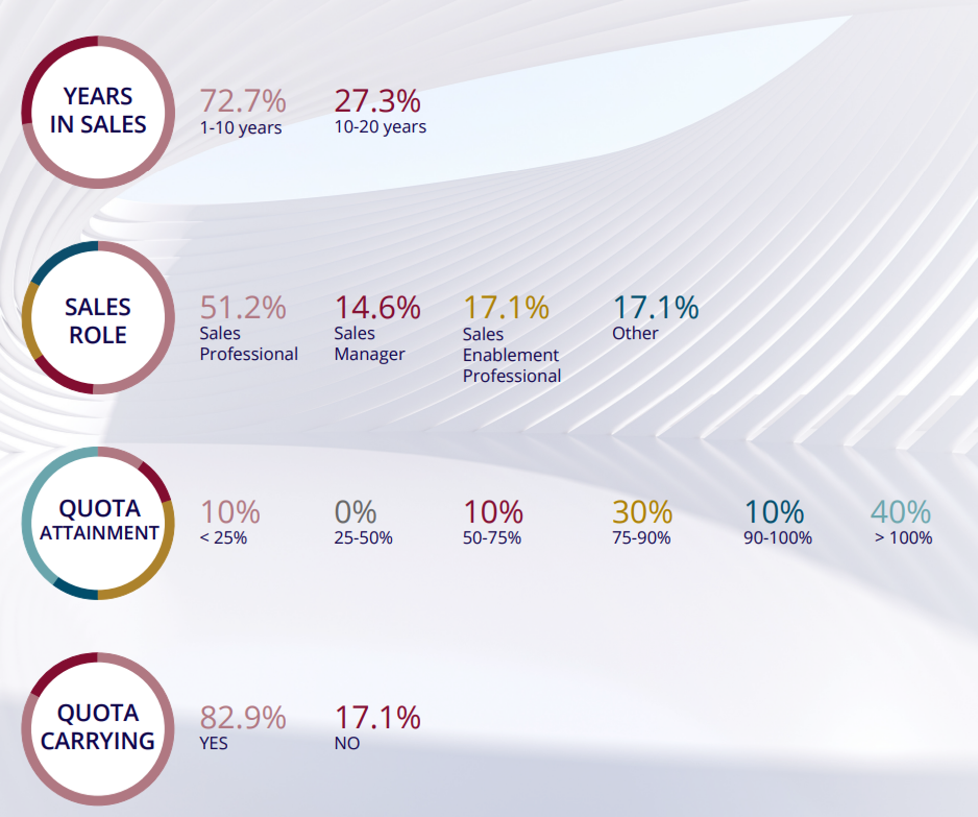 selling challenges research - participant demographics