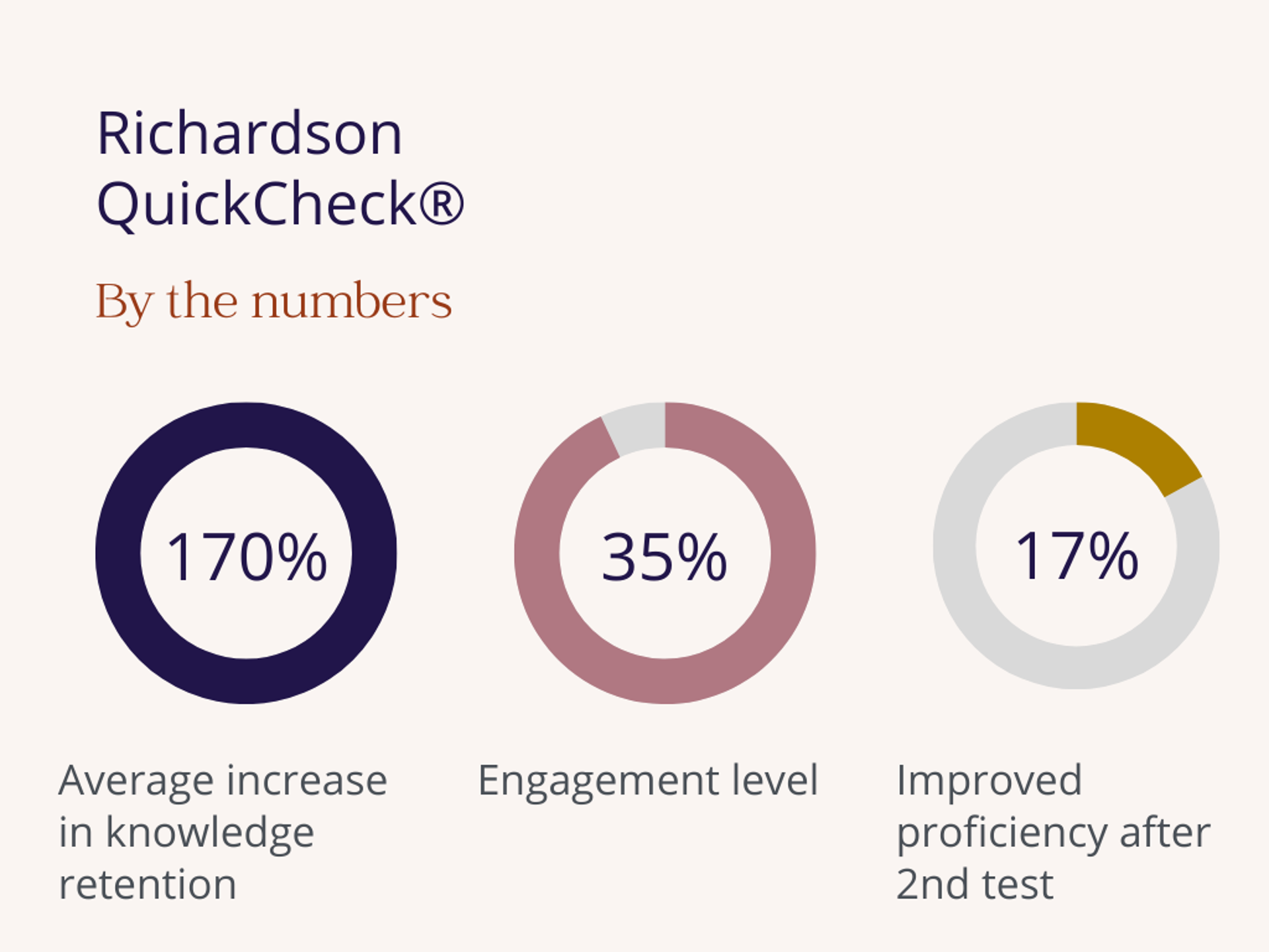 graphic showing stats about quickcheck including a 170% increase in knowledge retention, 35% engagement level, and 17% proficiency improvement