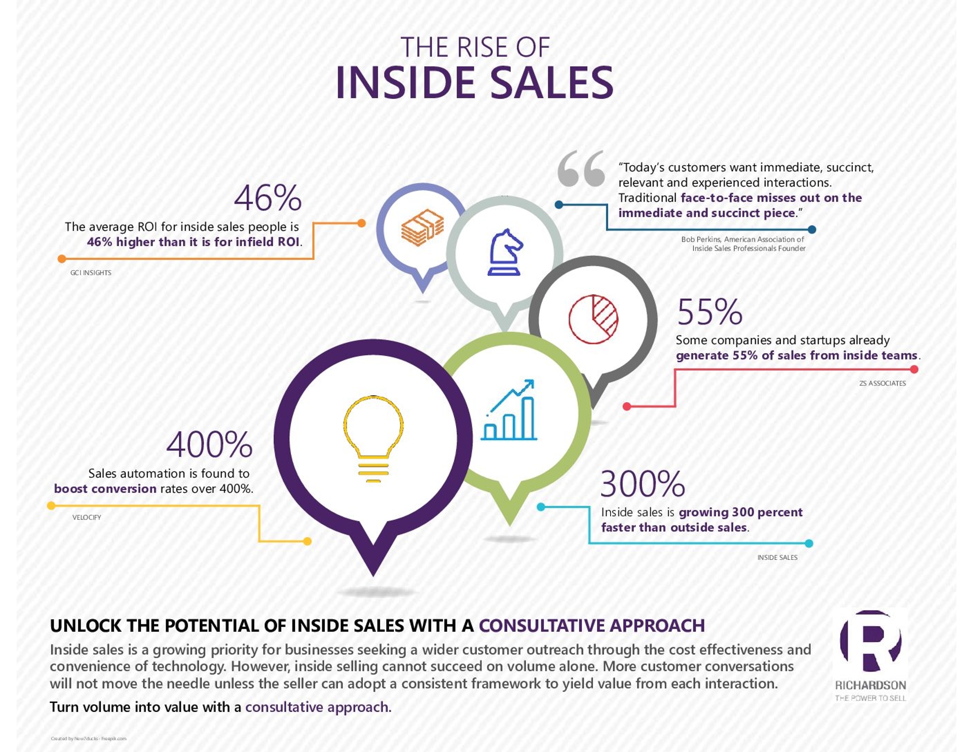 Core Selling Skills for Inbound Salespeople - The Digital Sales