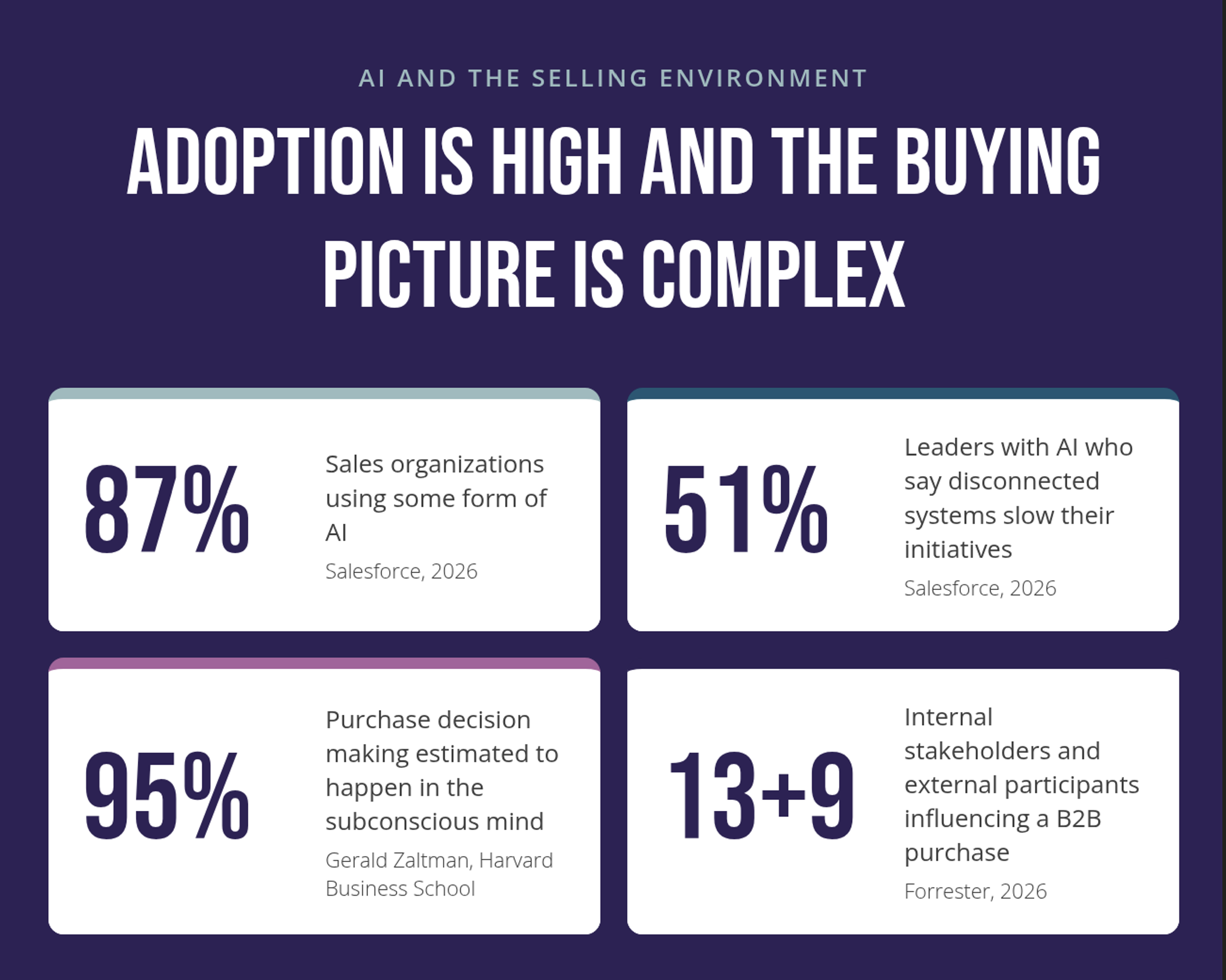 The image shows four stat cards in two rows of two. Each card pairs a large figure with its source: 87% of sales organizations use some form of AI, 51% of leaders with AI say disconnected systems slow their initiatives, 95% of purchase decision making is estimated to happen in the subconscious mind, and 13 internal stakeholders and nine external participants influence a B2B purchase.