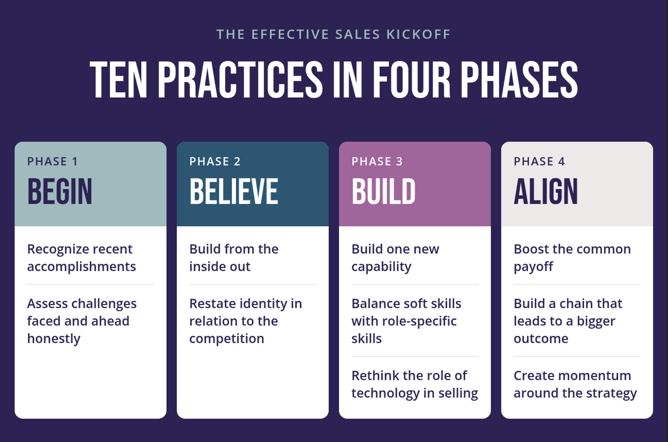 The image shows four columns labeled phase 1 through phase 4: begin, believe, build and align. Begin lists recognizing recent accomplishments and assessing challenges honestly. Believe lists building from the inside out and restating identity relative to the competition. Build lists one new capability, balancing soft and role-specific skills, and rethinking technology. Align lists boosting the common payoff, building a chain to a bigger outcome, and creating momentum around the strategy.