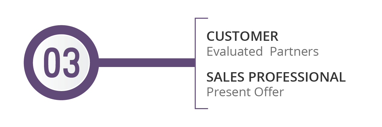 sales cycle & buyer journey step 3