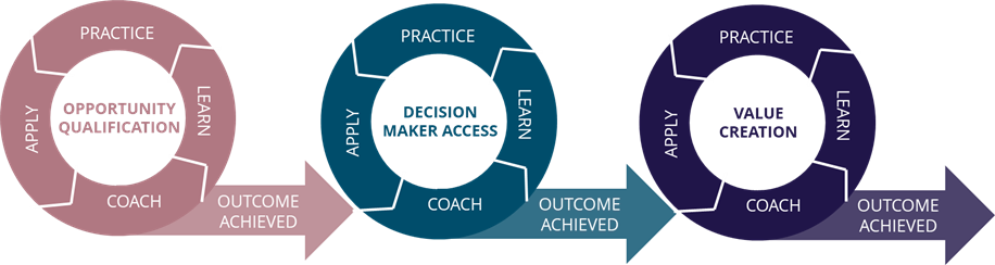 learn-practice-apply-coach sales competency development model
