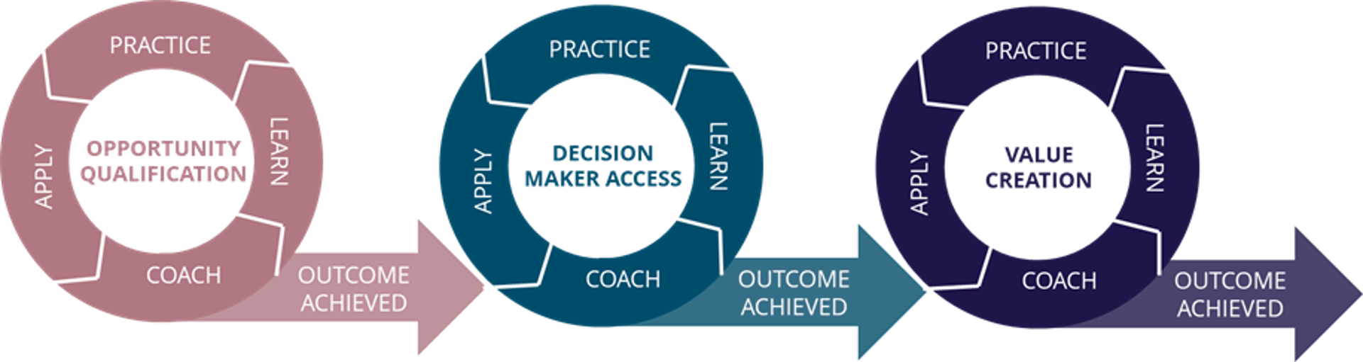 learn-practice-apply-coach sales competency development model