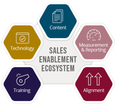 graph of the elements that make up the sales enablement ecosystem