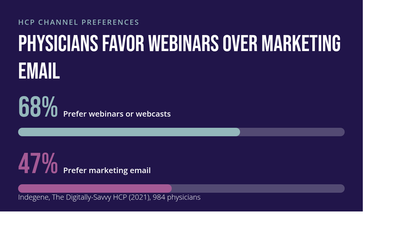 The image shows two horizontal bars on a dark background. The first bar shows 68 percent of physicians prefer webinars or webcasts, and the second shows 47 percent prefer marketing email. A source line cites Indegene, The Digitally-Savvy HCP, 2021, with 984 physicians.