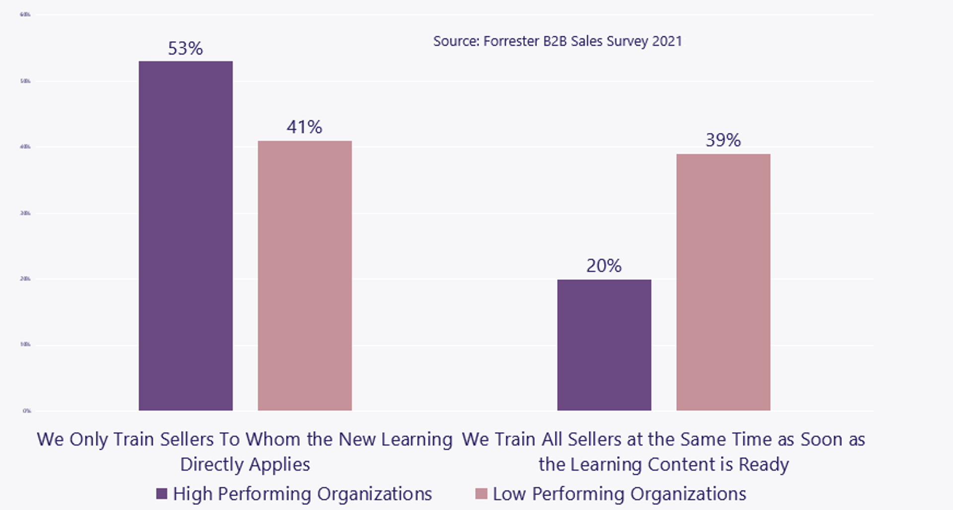 forrester-survey-data-positive-impact-of-personalized-training.png