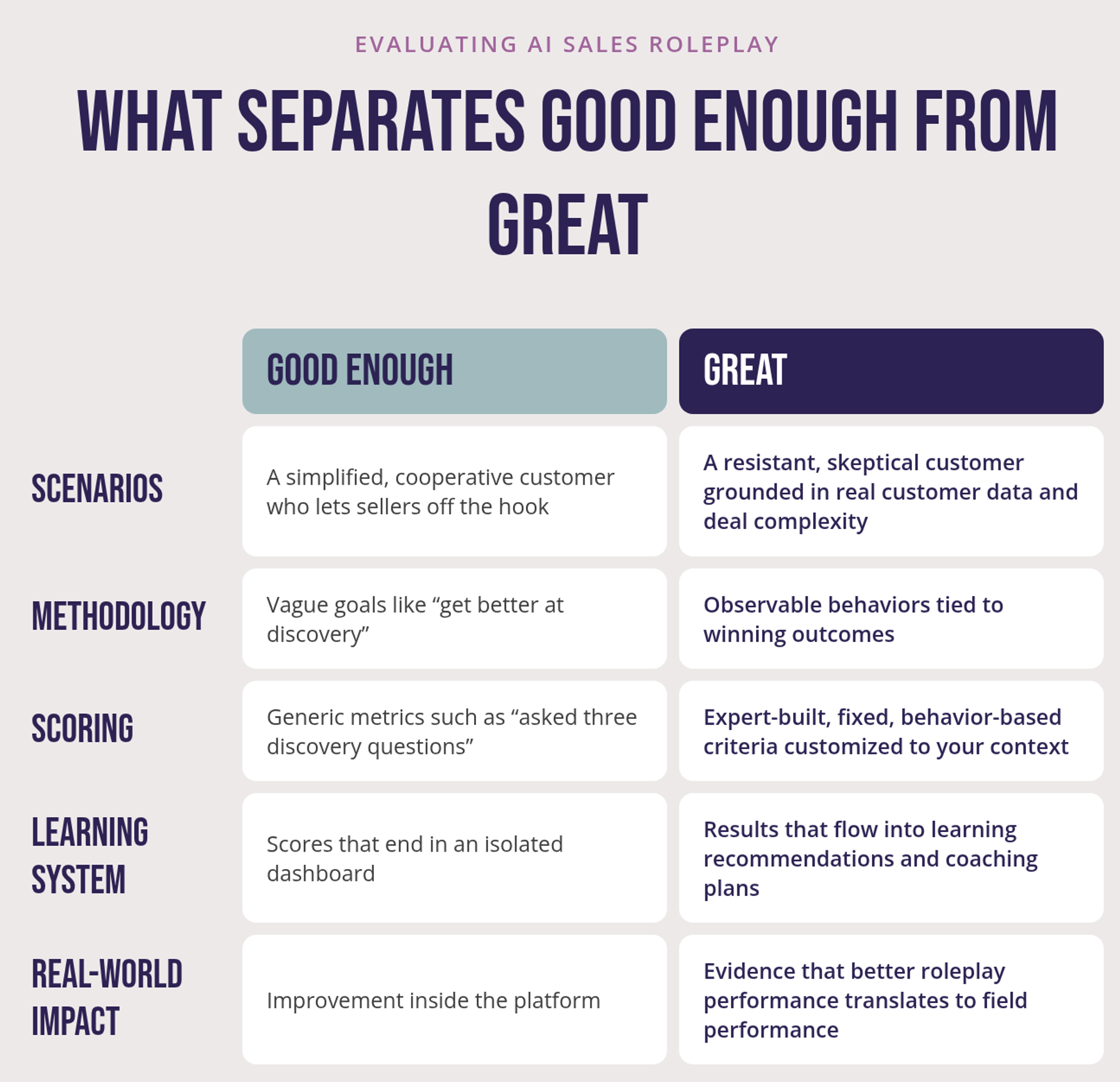 The image shows a table with two columns, good enough and great, and five rows: scenarios, methodology, scoring, learning system and real-world impact. Each row contrasts a weaker approach, such as vague goals or scores that end in an isolated dashboard, with a stronger one, such as observable behaviors tied to winning outcomes or results that flow into coaching plans.