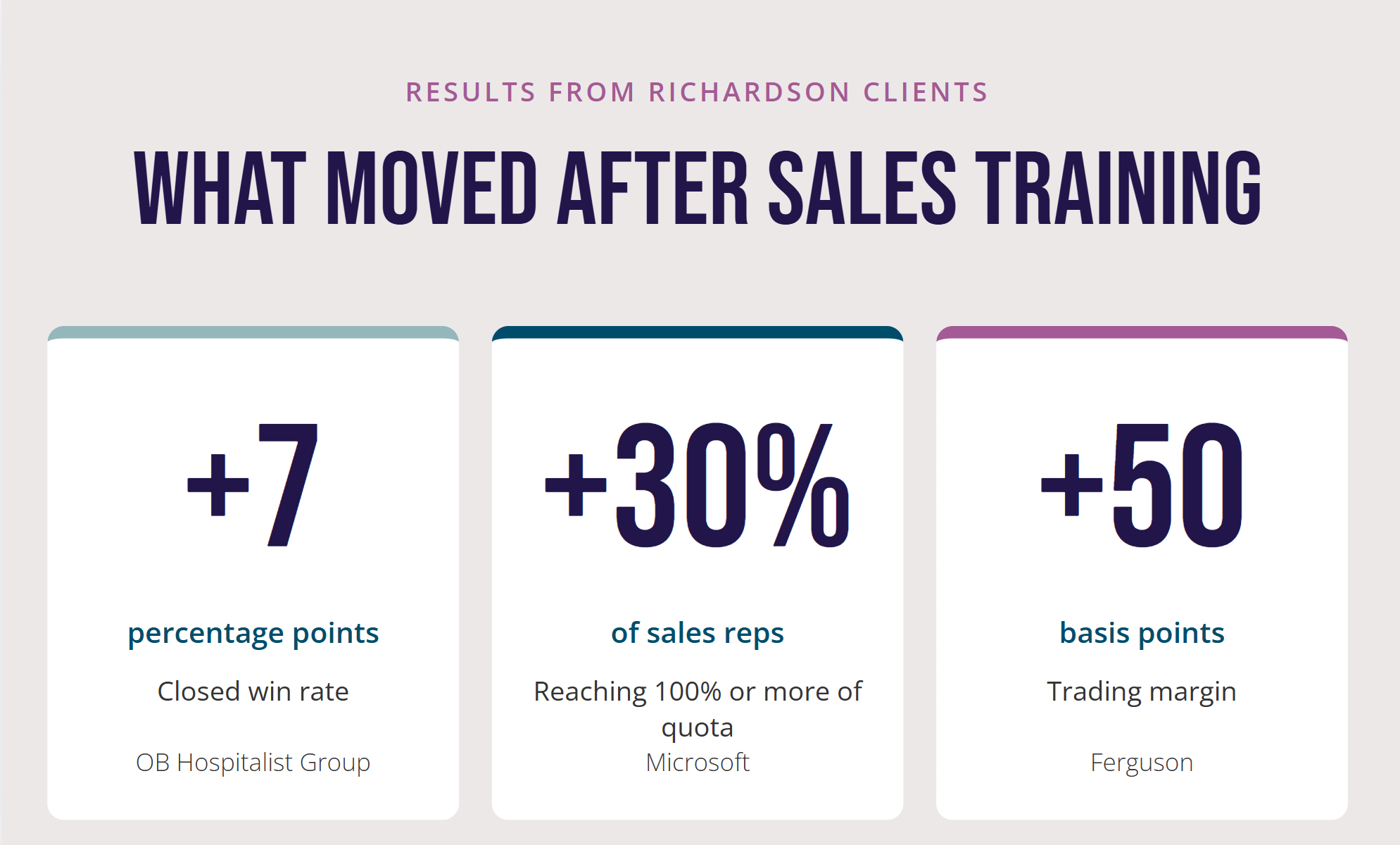 A three-panel chart showing how three companies that worked with Richardson saw a core selling metric improve