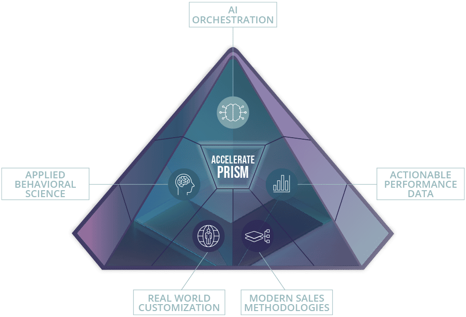 The Accelerate Prism pyramid, linking AI orchestration, applied behavioral science, actionable performance data, real world customization and modern sales methodologies