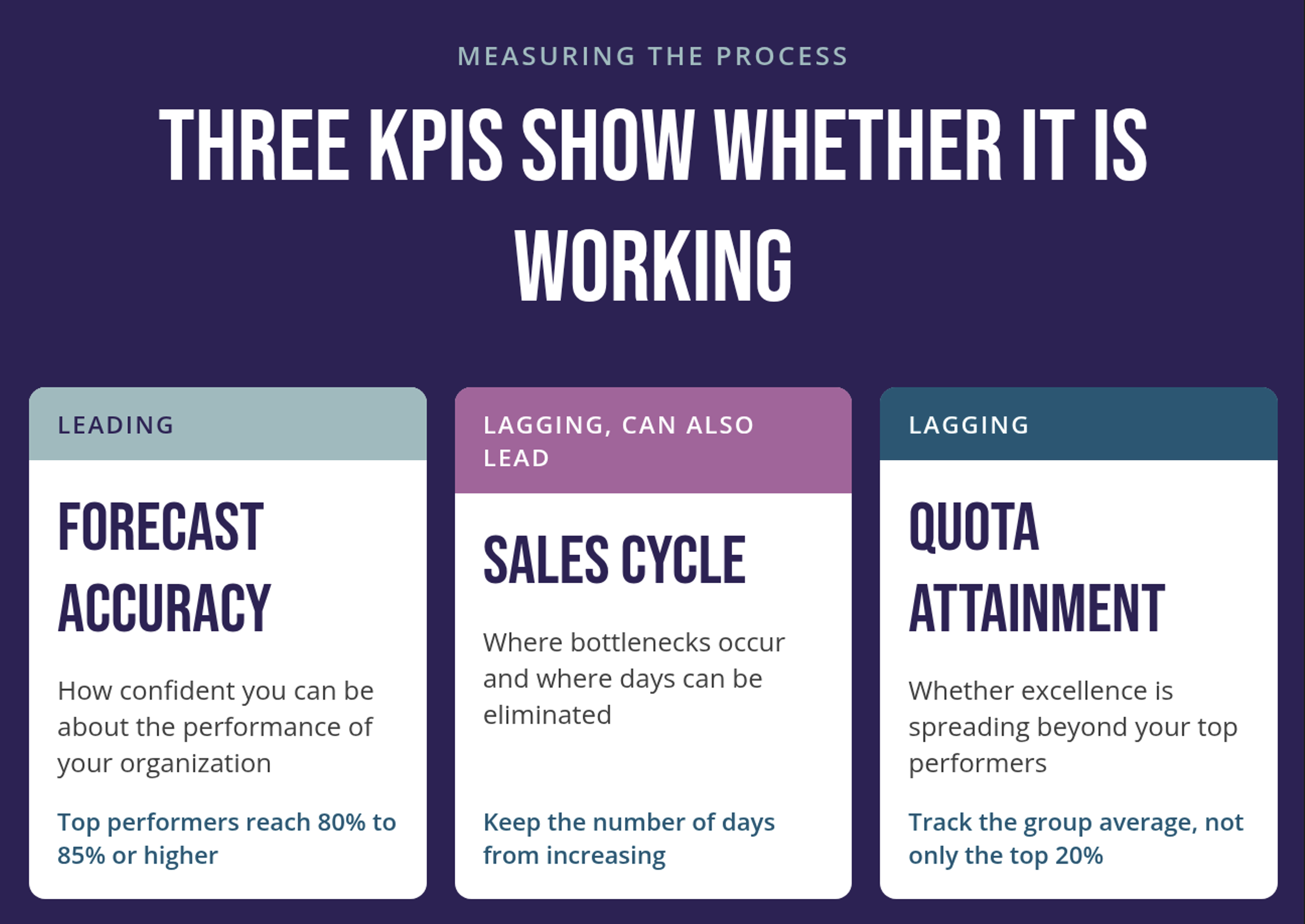 The image shows three cards on a dark background: forecast accuracy, sales cycle and quota attainment. Each card is labeled leading, lagging and can also lead, or lagging. Each describes what the KPI tells you and adds one tip: top performers reach 80 to 85 percent forecast accuracy, keep the number of cycle days from increasing, and track the group average rather than only the top 20 percent.