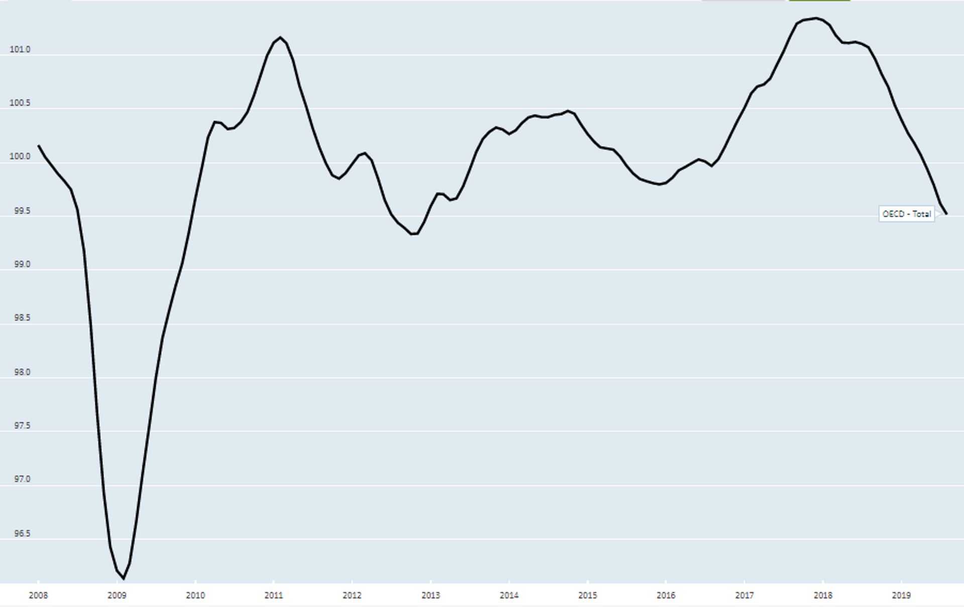 Business Confidence Index