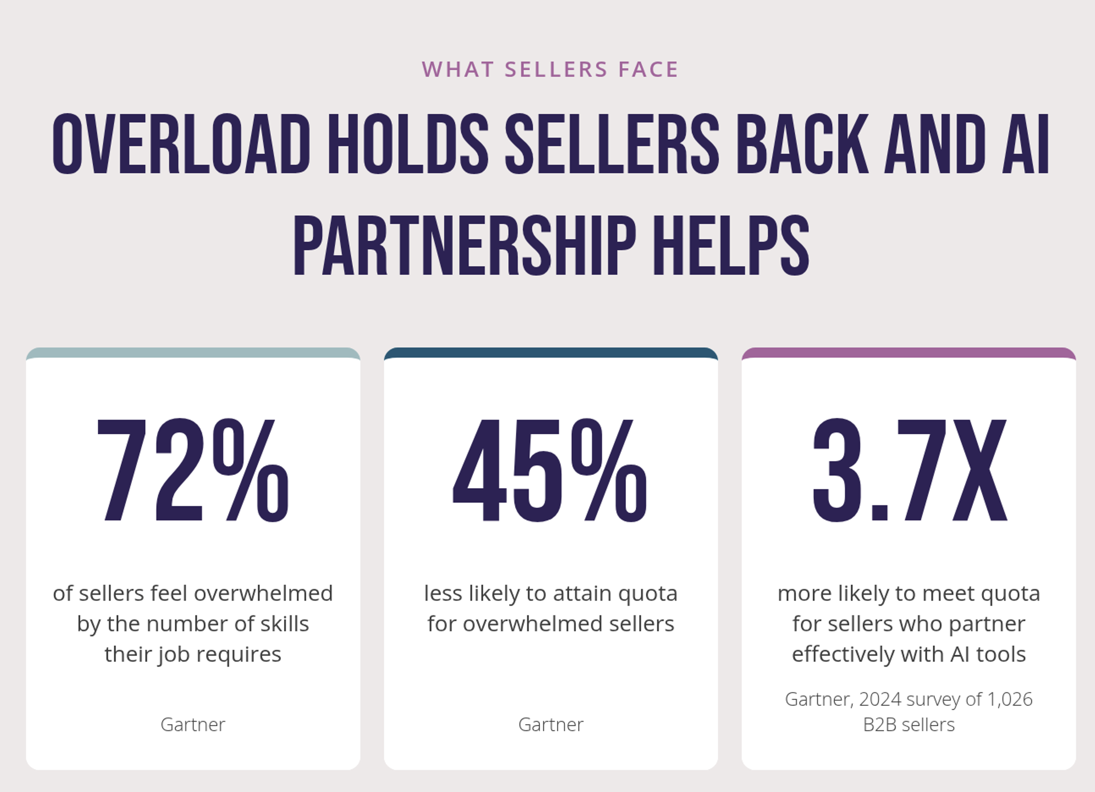 The image shows three stat cards. The first reads 72 percent of sellers feel overwhelmed by the number of skills their job requires. The second reads 45 percent less likely to attain quota for overwhelmed sellers. The third reads 3.7 times more likely to meet quota for sellers who partner effectively with AI tools. All three cite Gartner.