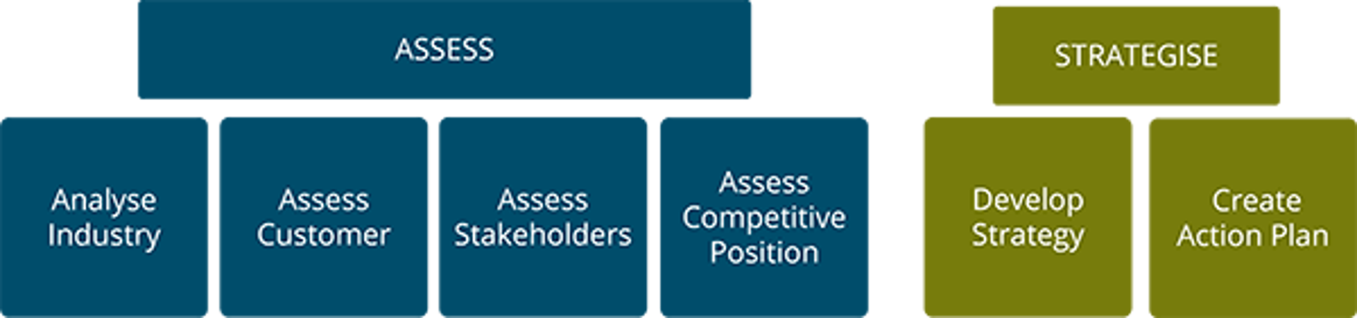 prosperous account strategy training program framework: assess modules include analyse industry, assess customer, assess stakeholders, assess competitive position. strategise modules include develop strategy, create action plan.