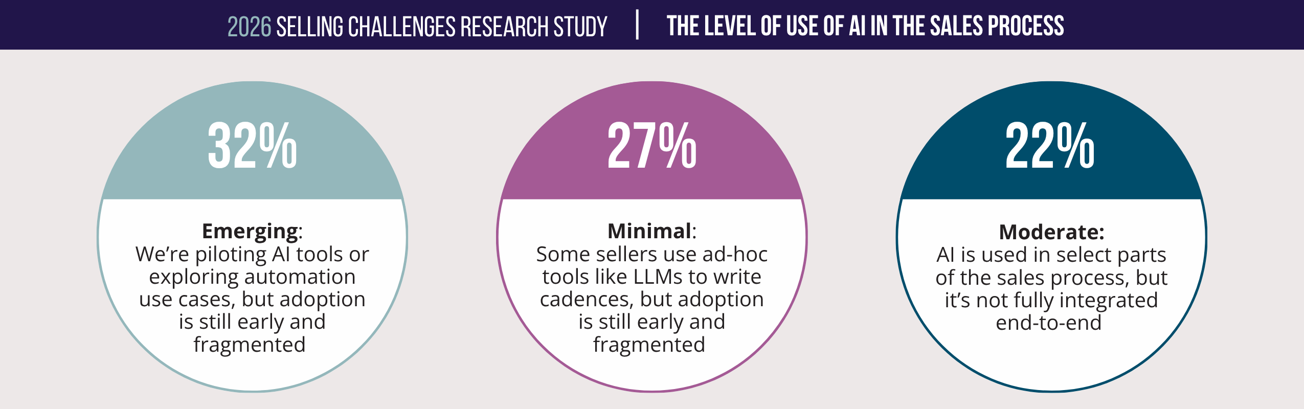 selling-challenges-research-study-level-of-use-of-ai-in-sales-process.png