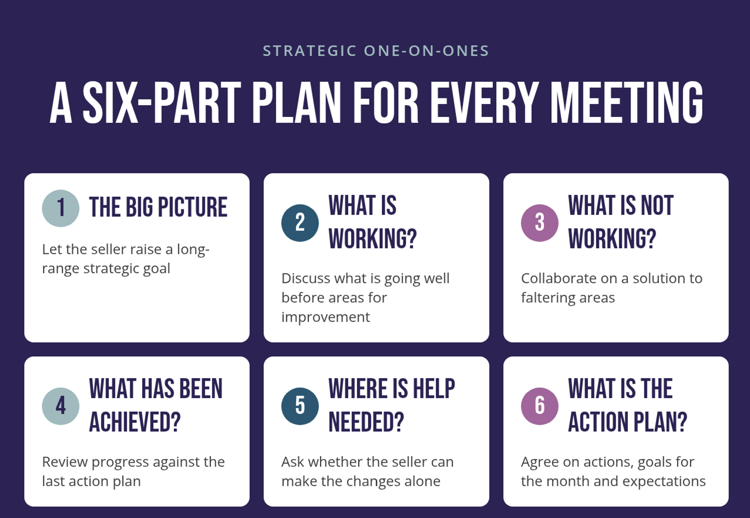 The six panels represent the six things leaders need to consider when conducting a one-on-one meeting with a seller.