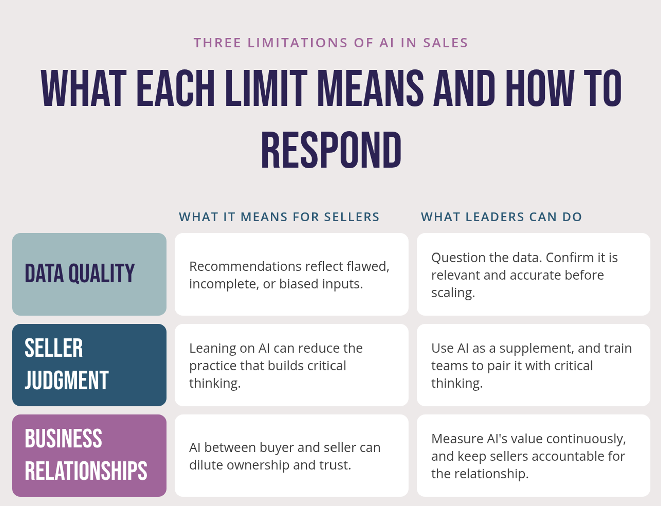 The image shows a table with three rows, each labeled with an AI limitation: data quality, seller judgment and business relationships. Two columns beside each label describe what the limitation means for sellers and what leaders can do in response.