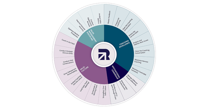 overview of the richardson sales management and leadership capabilities framework which features the 4 capabilities and 23 behaviors sales managers need to master to lead successful teams