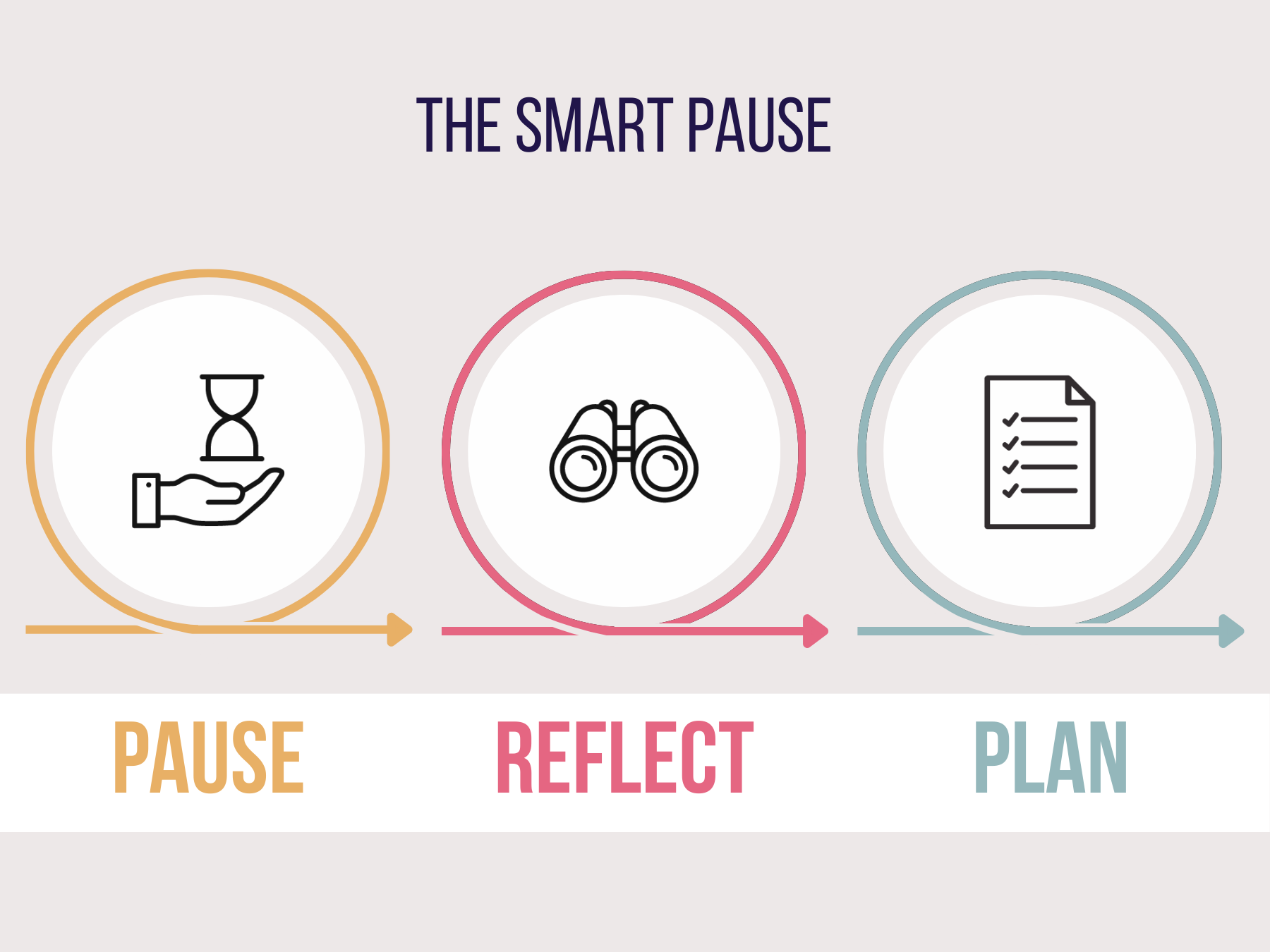 the-smart-pause-pause-reflect-plan-diagram.png