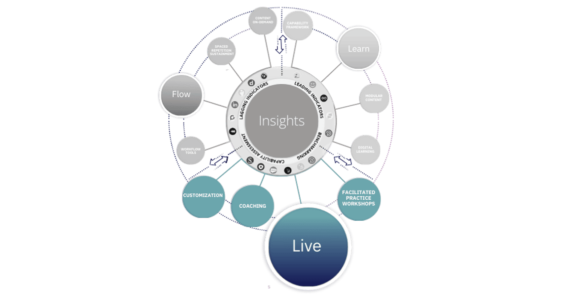 graphic showing the live component of the accelerate sales performance system which includes customization, coaching, and workshops