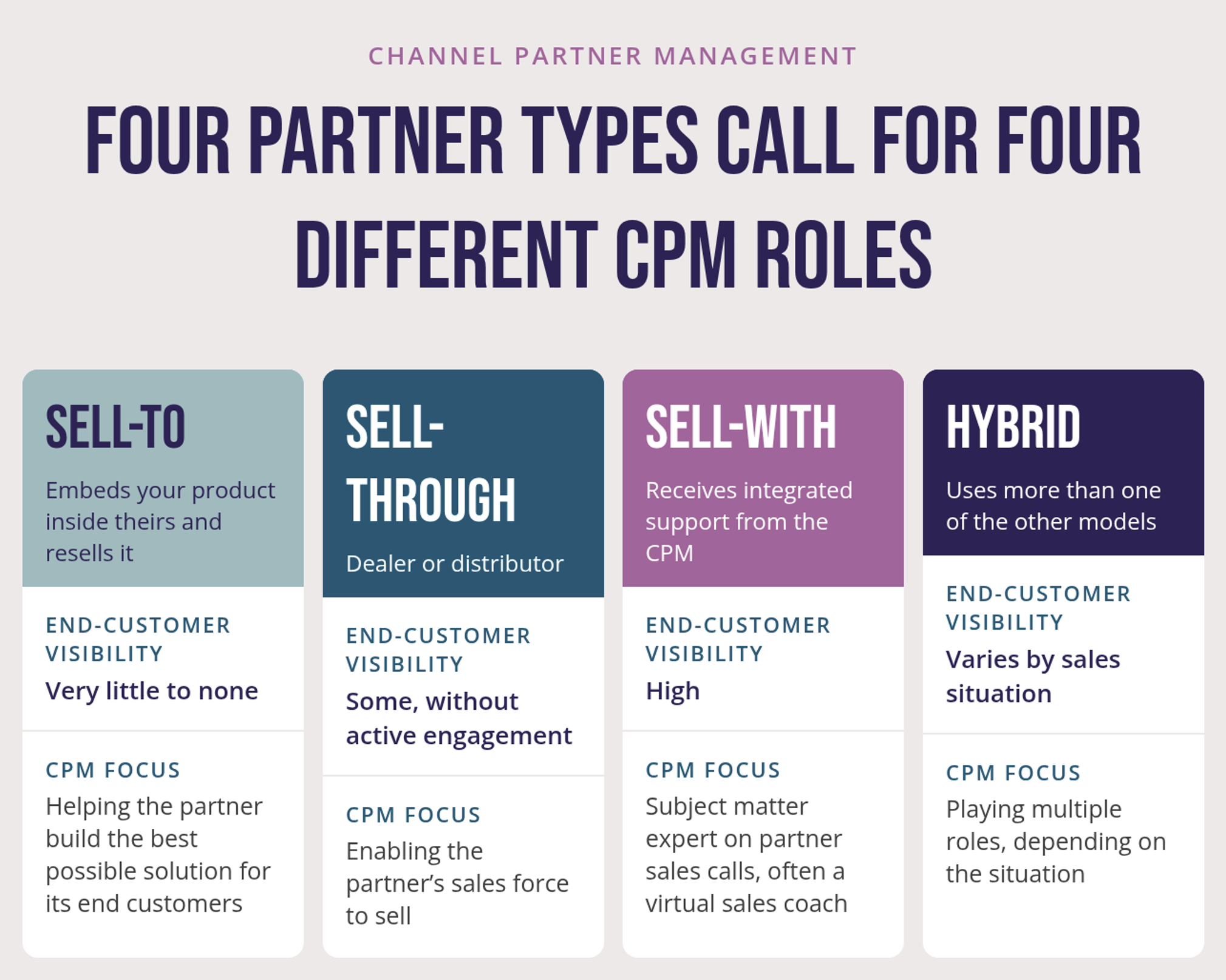 The image shows four columns, one for each channel partner type: sell-to, sell-through, sell-with and hybrid. Each column describes the typical partner, how much the channel partner manager can see of end customers, from very little to high or varying by situation, and the manager's focus, from building the partner's solution to enabling its sales force, acting as a subject matter expert, or playing multiple roles.