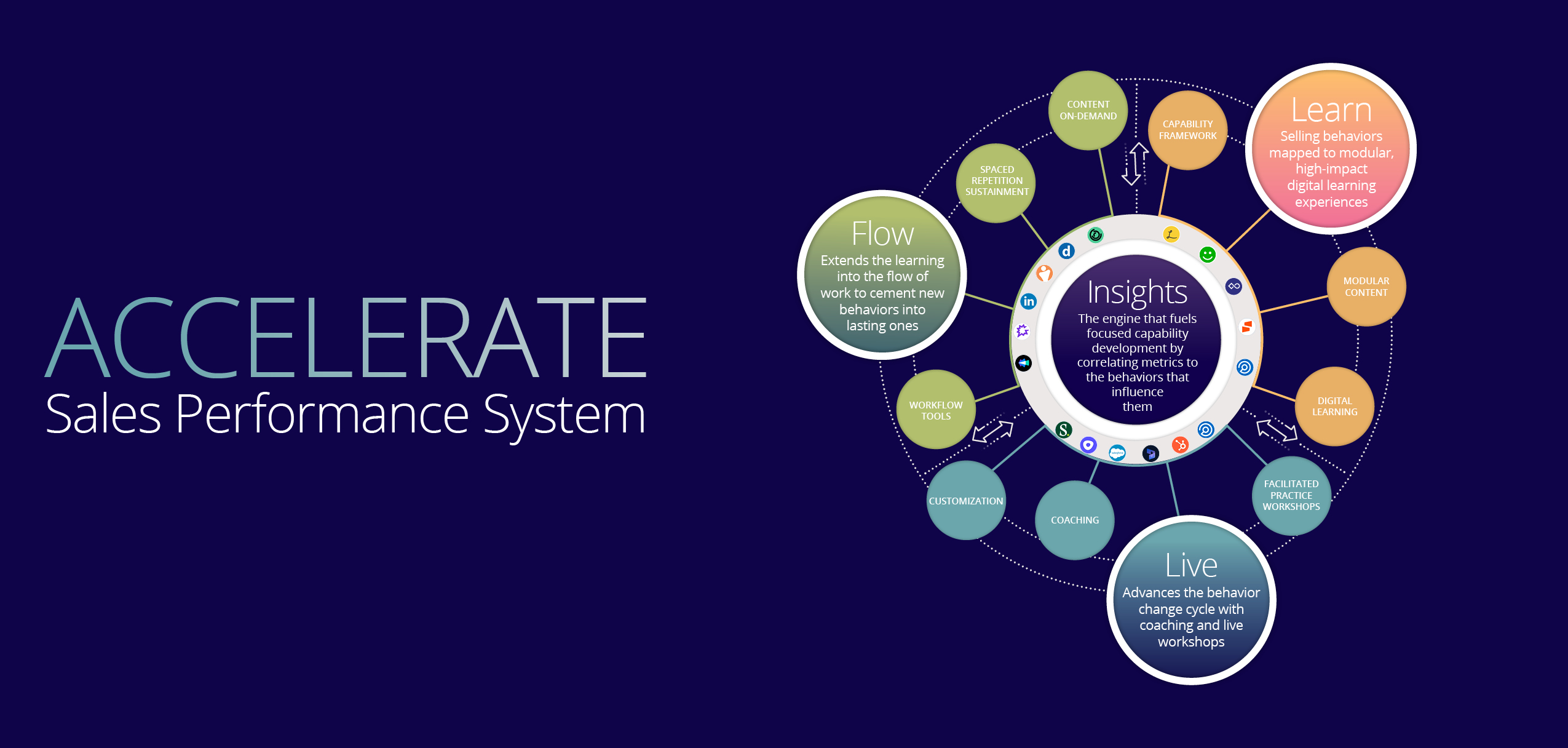 Richardson's Accelerate Sales Performance System Overview