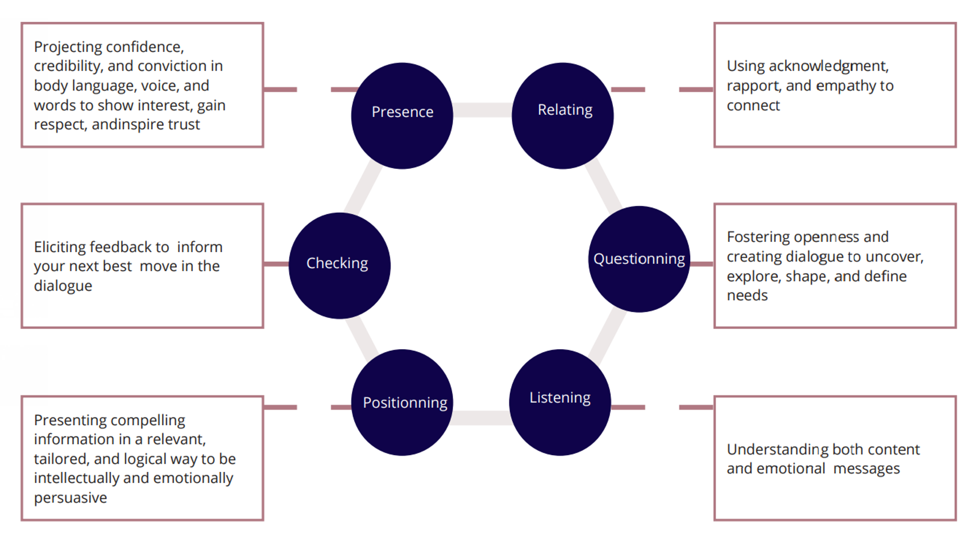 six critical selling skills