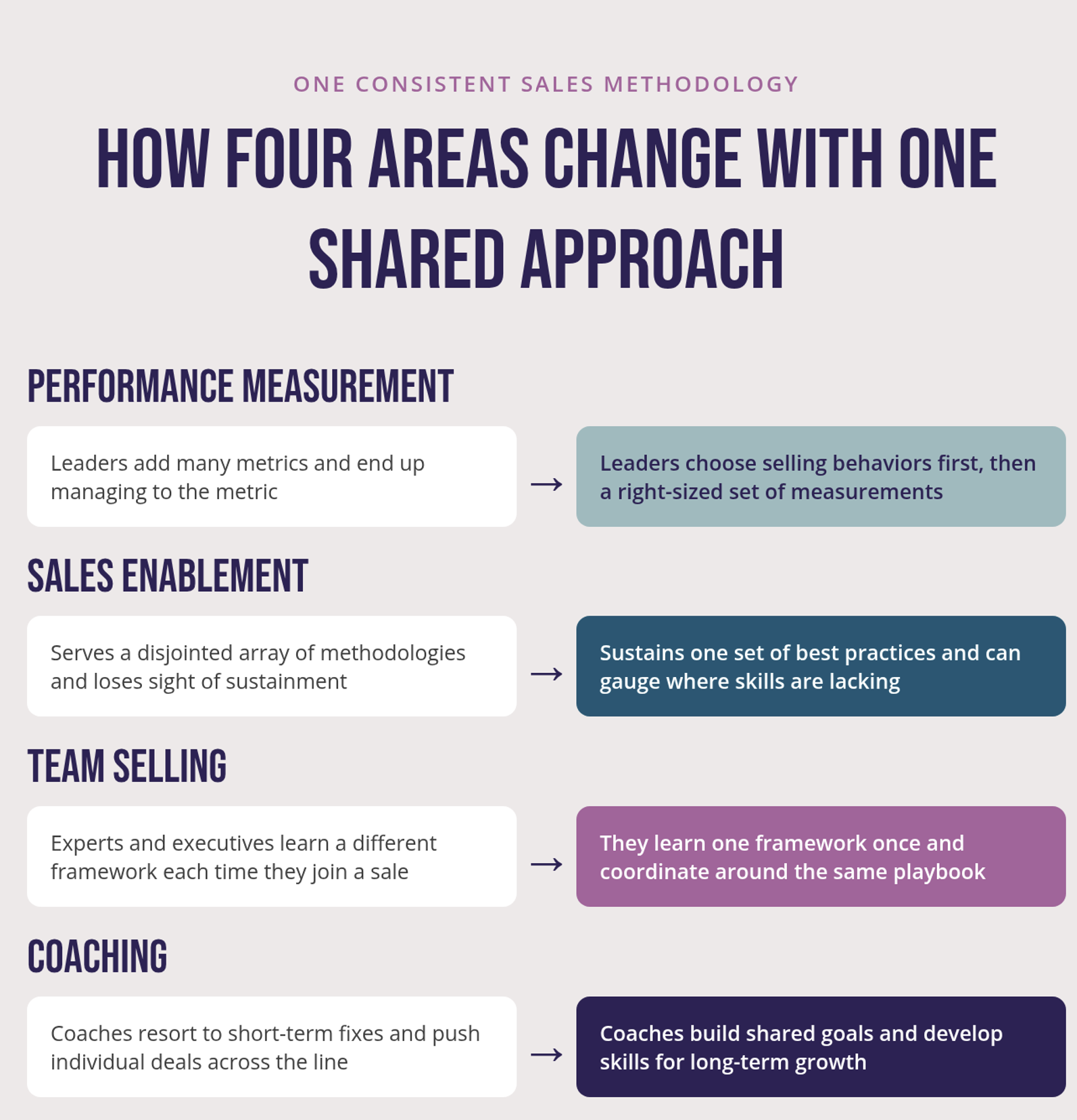 The image shows four rows, each with an arrow pointing from a problem without one methodology to the result with it. The areas are performance measurement, sales enablement, team selling and coaching. For example, leaders who add many metrics and manage to the metric instead choose selling behaviors first, and coaches who push individual deals across the line instead build shared goals and develop skills for long-term growth.