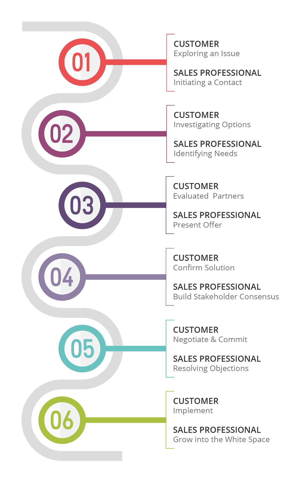 Sales Cycle Buyer Journey Alignment