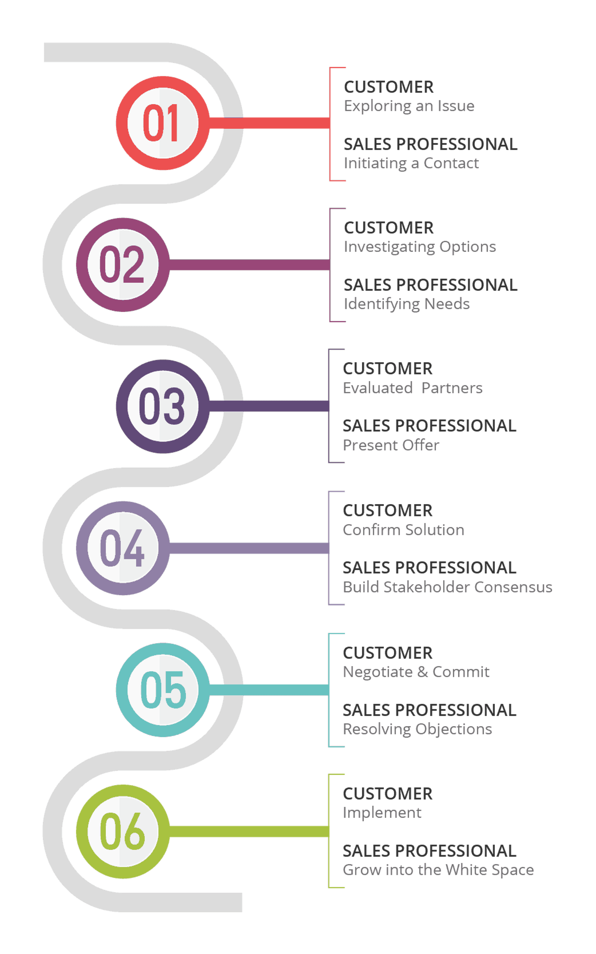 Sales Cycle Buyer Journey Alignment