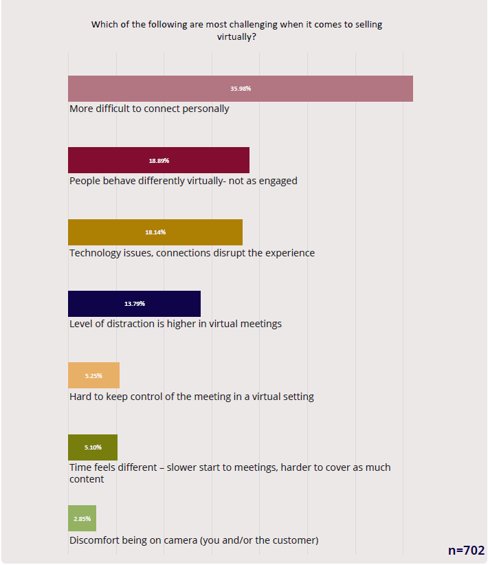 virtual selling challenges 2021