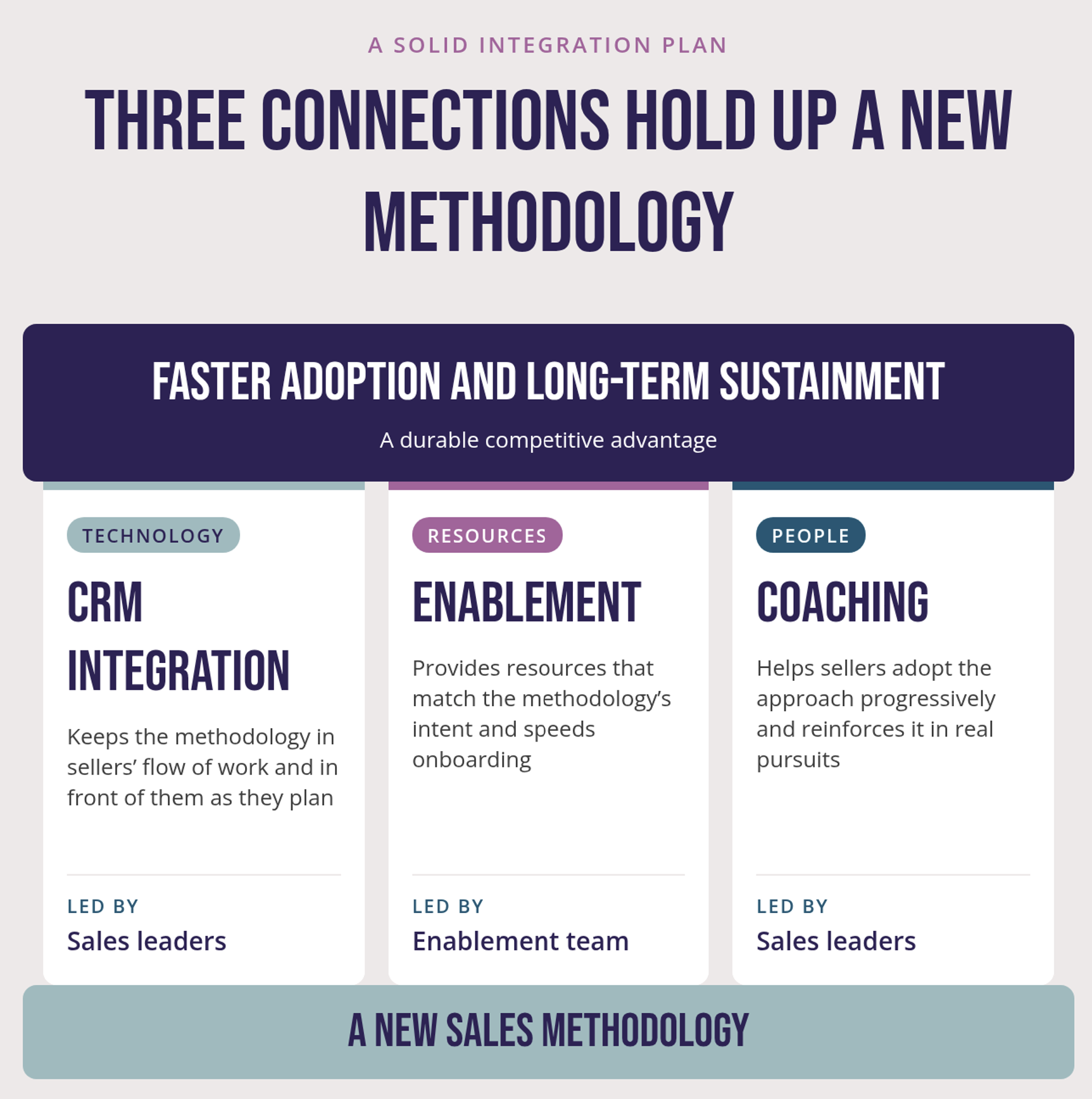 The image shows a banner reading faster adoption and long-term sustainment above three pillars, resting on a base labeled a new sales methodology. The pillars are CRM integration under technology, enablement under resources, and coaching under people. Each describes what it does and who leads it: sales leaders, the enablement team, and sales leaders.