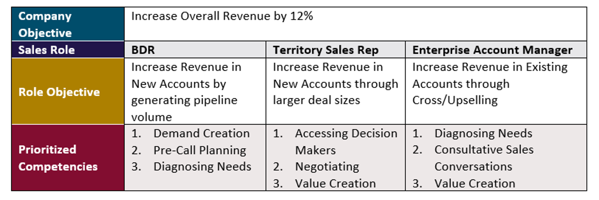 role based sales competencies example measurement chart