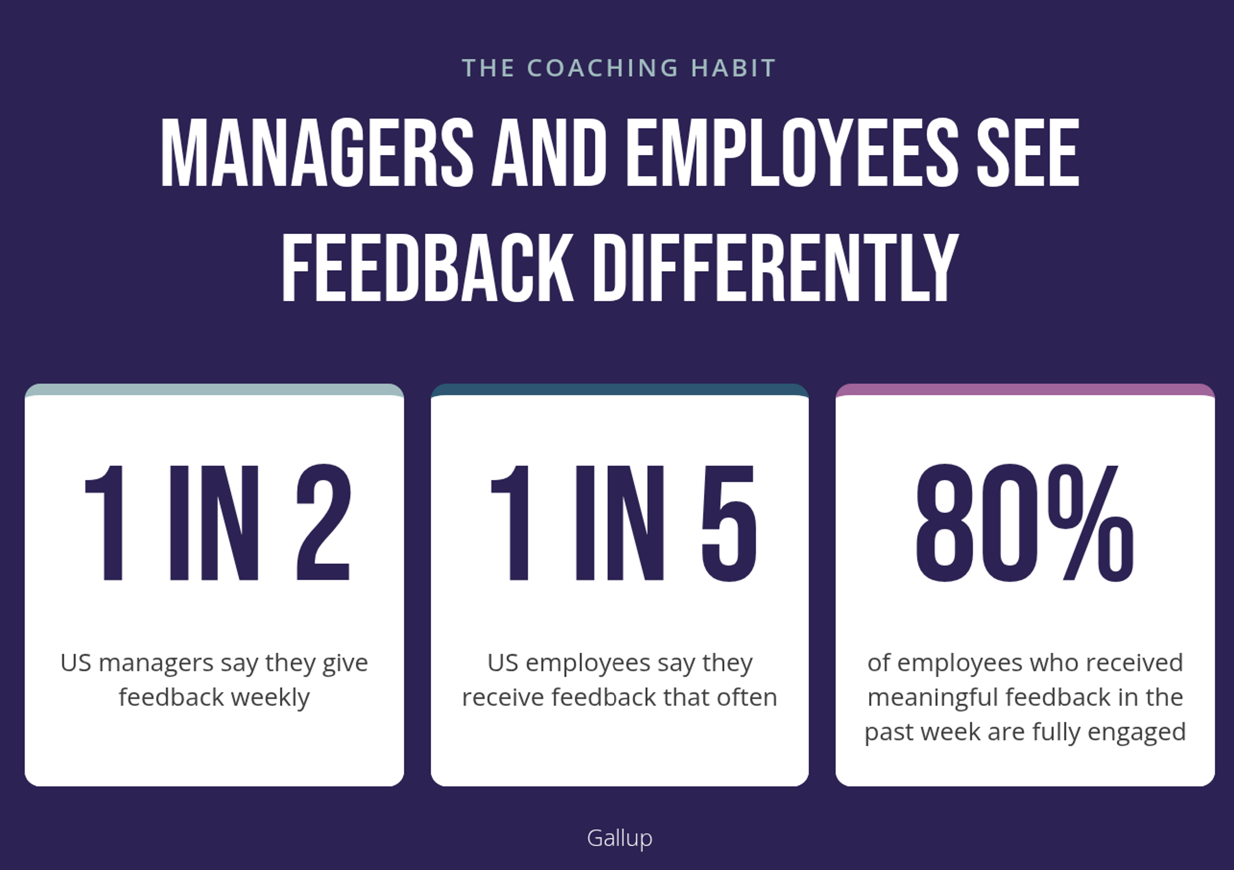 The image shows three stat cards on a dark background. The first reads 1 in 2 US managers say they give feedback weekly. The second reads 1 in 5 US employees say they receive feedback that often. The third reads 80 percent of employees who received meaningful feedback in the past week are fully engaged. The source is Gallup.